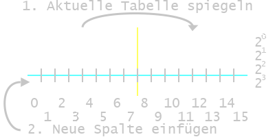 Grey-Code erweitern